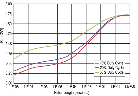 Heating curves for a 28.8 mm HEMT